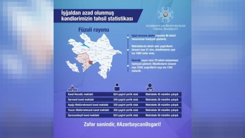İşğaldan azad olunmuş kəndlərin təhsil STATİSTİKASI