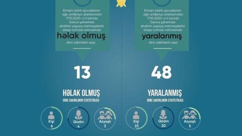 Gəncəyə raket hücumu zamanı 3 azyaşlı həlak olub, 2-si itkin düşüb – Baş Prokurorluq