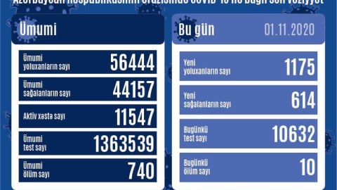 Azərbaycanda koronavirusa rekord yoluxma - 10 nəfər öldü