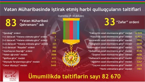 Vətən Müharibəsilə bağlı 82670 TƏLTİFETMƏ olub