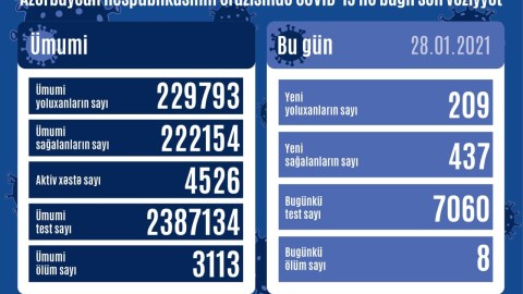 Yoluxma azaldı - 8 nəfər öldü
