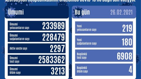 Azərbaycanda yoluxma və ölüm sayı