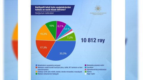 Təhsil Nazirliyi sorğunun nəticələrini AÇIQLADI