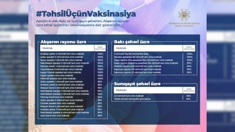 Nazir vaksinasiyanı tam başa vurmuş məktəblərin adlarını açıqladı - SİYAHI