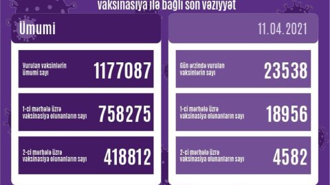 Bu gün Azərbaycanda 23538 doza vaksin vurulub