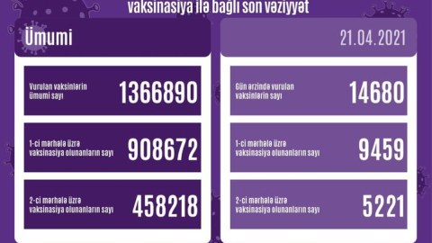 Daha 14830 nəfərə koronavirus vaksini vuruldu