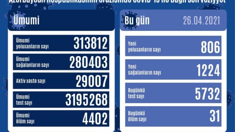 Yoluxma kəskin azaldı, sağalanların sayı artdı - 31 nəfər öldü