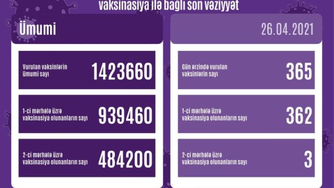 Bu gün peyvənd vurulanların sayı açıqlandı