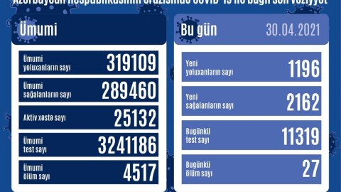 Sağalanların sayı yoluxanları iki dəfə üstələdi - 27 nəfər öldü