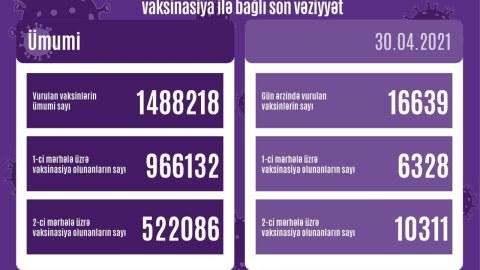 Azərbaycanda peyvənd olunanların sayı 1.5 milyona çatır 