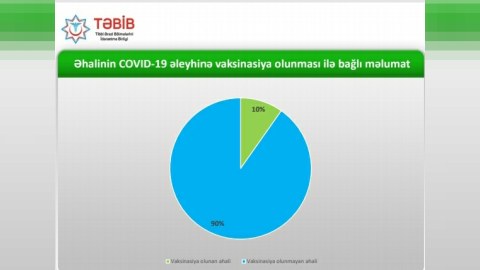 Ölkədə əhalinin neçə faizi peyvənd olunub? - Rəsmi açıqlama