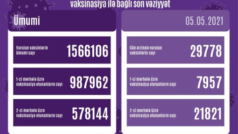 Ötən gün 30 minə yaxın şəxsə vaksin vurulub