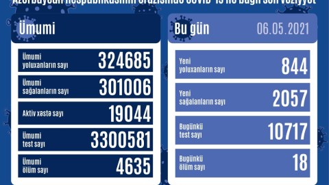 Yoluxma azaldı, sağalanlar çoxaldı - 18 nəfər öldü