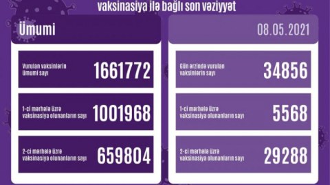 Azərbaycanda peyvənd olunanların sayı bir qədər də ARTDI