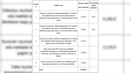Bakıda tikintisi, əsaslı təmiri və bərpası nəzərdə tutulan məktəblərin SİYAHISI