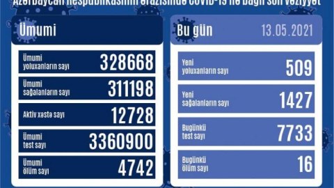 Azərbaycanda yeni yoluxanların sayı açıqlandı
