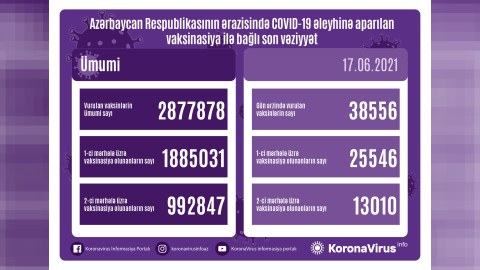 Azərbaycanda daha 38556 nəfərə vaksin vurulub