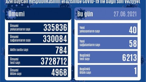 Bu gün yoluxanların statistikası açıqlandı: 58 nəfər sağaldı