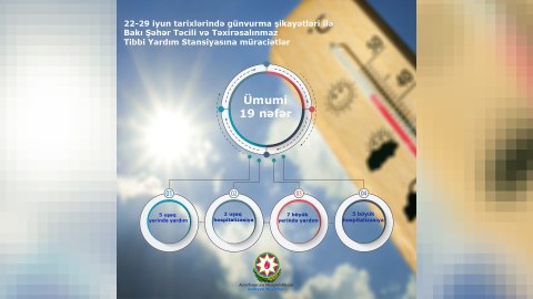 Bakıda 19 nəfəri gün vurub - RƏSMİ