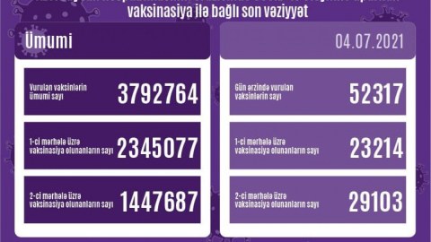 Son sutkada peyvənd olunanlar - 52317 nəfər