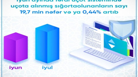 Azərbaycanda 4 milyonda çox insan sığorta olunub
