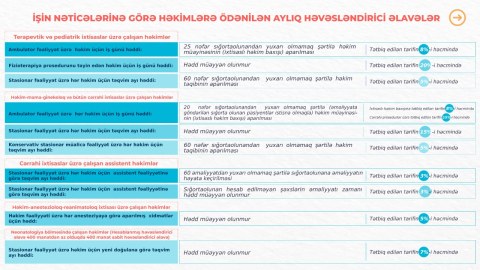 Orta və kiçik tibb işçilərinə həvəsləndirici əlavələr ödəniləcək