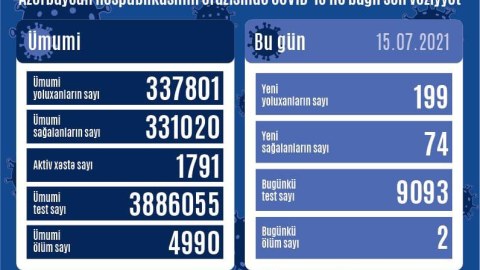 Yoluxma 200-ə çatdı - 2 nəfər öldü
