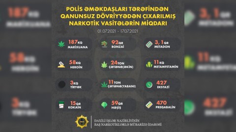 Son iki həftədə 11 kq metamfetamin dövriyyədən çıxarılıb - FOTO