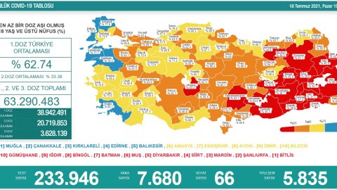 Türkiyədə virusdan ölənlərin sayı kəskin artdı