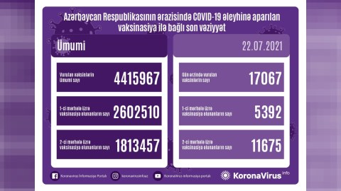 Vaksinasiya olunanların SAYI açıqlandı