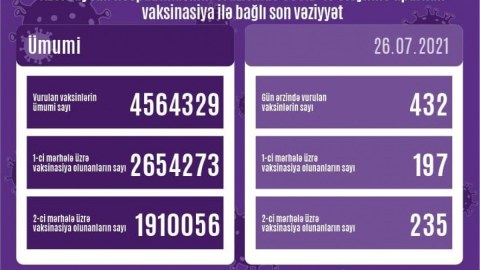 Ölkədə vaksinasiya ilə bağlı son vəziyyət