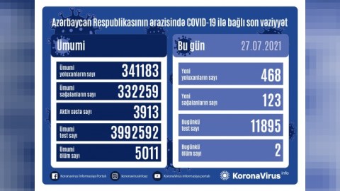 Gündəlik yoluxma sayı 500-ə yaxınlaşır