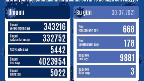Yoluxma yenidən artdı - 3 nəfər vəfat etdi