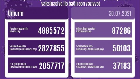 Peyvənd olunanların sayı açıqlandı