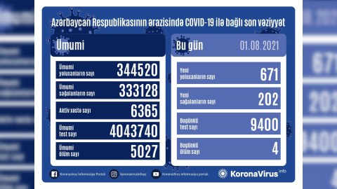 Azərbaycanda daha 4 nəfər koronavirusdan öldü