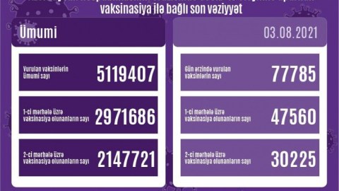 Peyvənd olunanların sayı açıqlandı