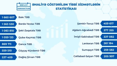 Əhaliyə göstərilən tibbi xidmətlərin STATİSTİKASI