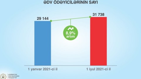 Aktiv vergi ödəyicilərinin sayı artıb