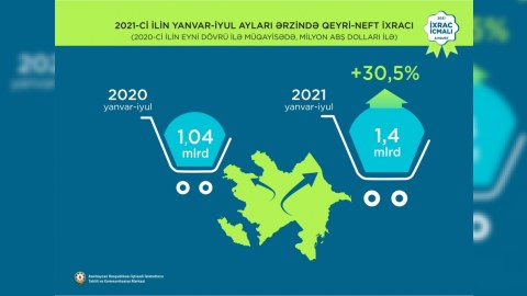 Azərbaycanda qeyri-neft sektoru 30,5 faiz artıb  