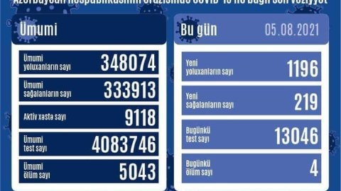 Gündəlik yoluxma sayı mini ötdü