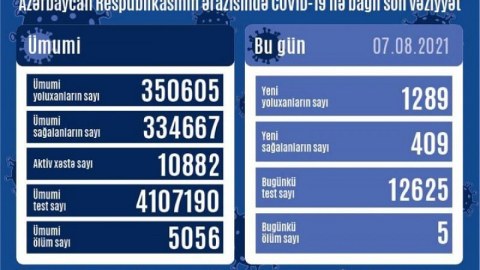 Yoluxma yenə artdı, daha 5 ölüm - Günün statistikası  