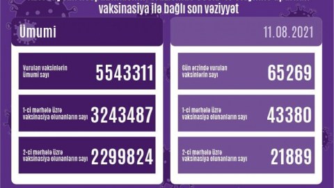 Son sutkada peyvənd olunanların sayı AÇIQLANDI