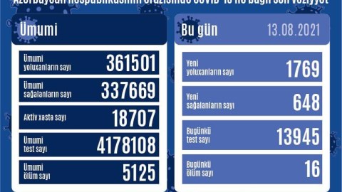 Yoluxma azaldı, ölüm sayı artdı - Günün statistikası