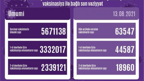 Son sutkada 64 minə yaxın peyvənd vurulub