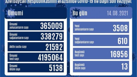 Gündəlik yoluxma 3500-ü ötdü, 13 nəfər öldü