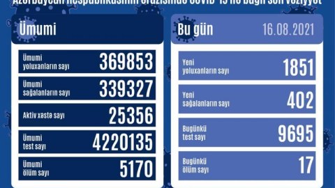 Gündəlik yoluxma azaldı, ölüm sayı isə ARTDI