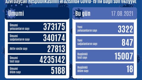 Yoluxma 3300-ü KEÇDİ: Ölüm sayı yenə artdı