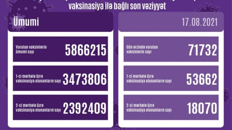 Bir gündə 71 mindən çox vaksin vurulub