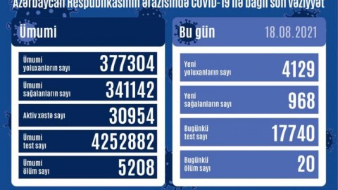 Gündəlik yoluxma 4 MİNİ ÖTDÜ - Bir gündə 20 ÖLÜM