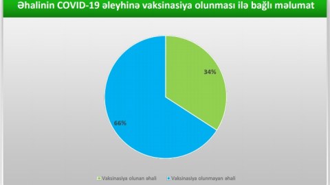 Azərbaycan əhalisinin 34 faizi peyvənd olunub - FOTO